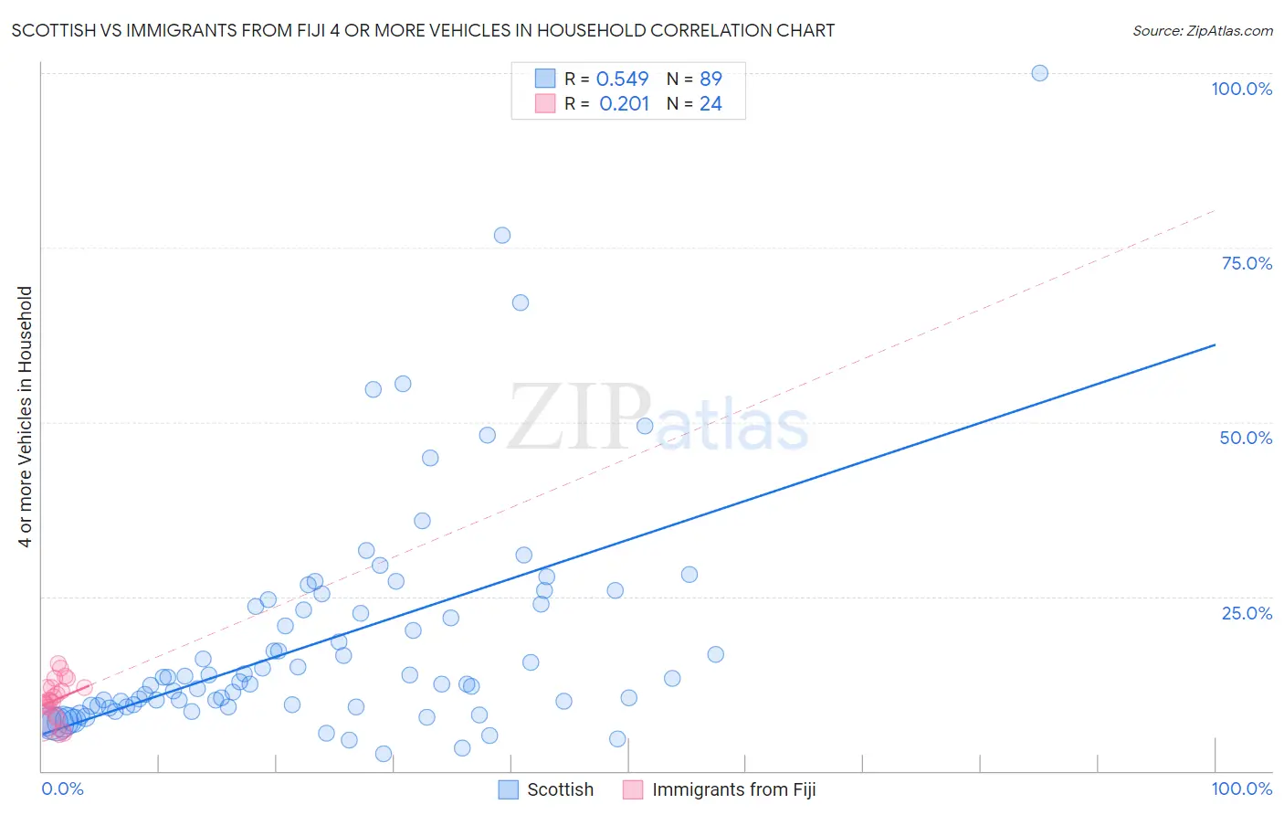 Scottish vs Immigrants from Fiji 4 or more Vehicles in Household