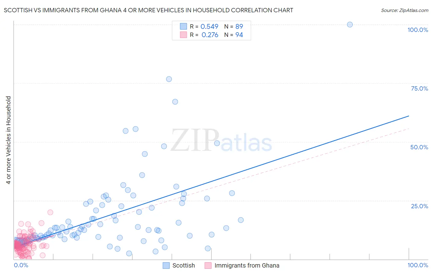 Scottish vs Immigrants from Ghana 4 or more Vehicles in Household