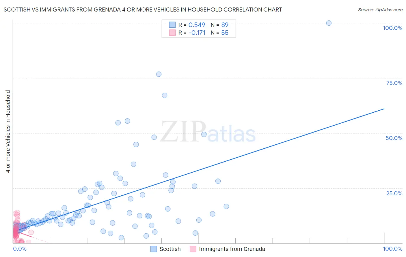 Scottish vs Immigrants from Grenada 4 or more Vehicles in Household