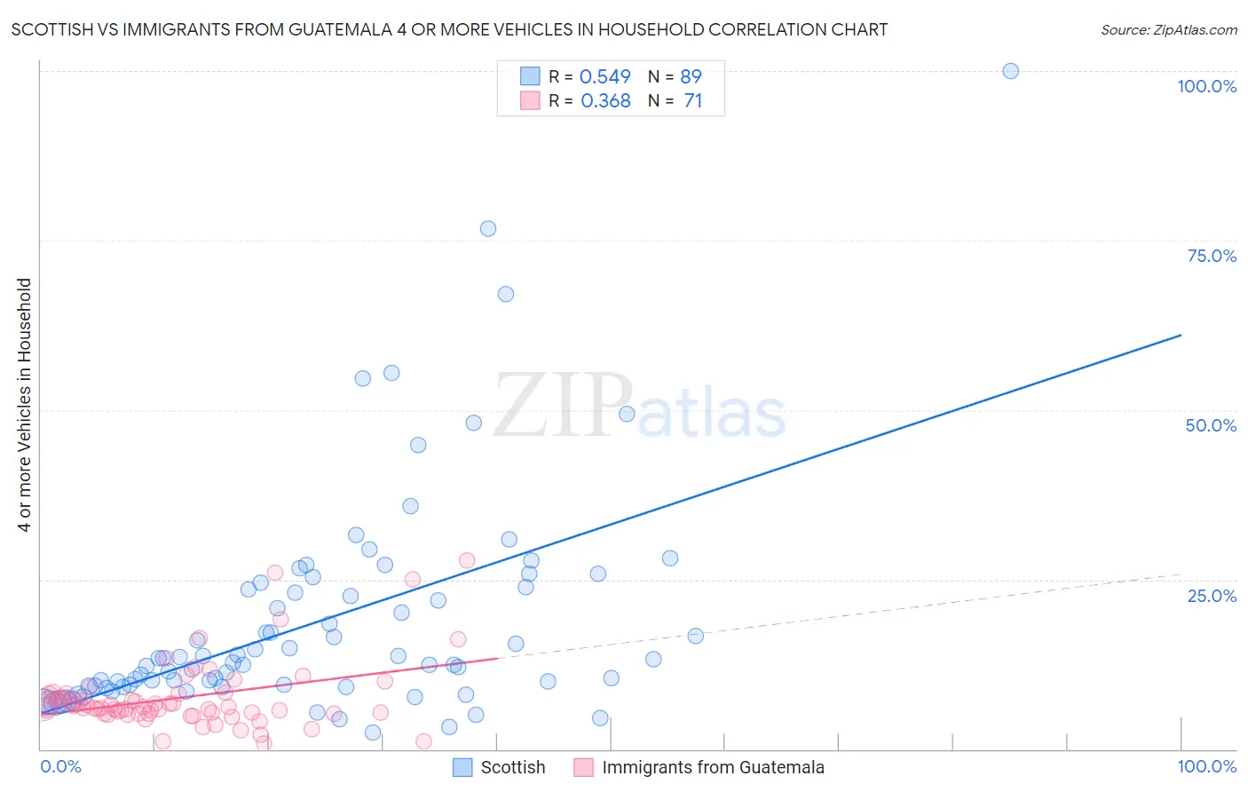 Scottish vs Immigrants from Guatemala 4 or more Vehicles in Household