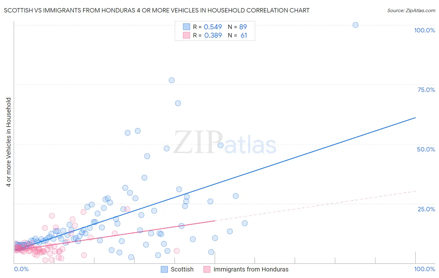 Scottish vs Immigrants from Honduras 4 or more Vehicles in Household