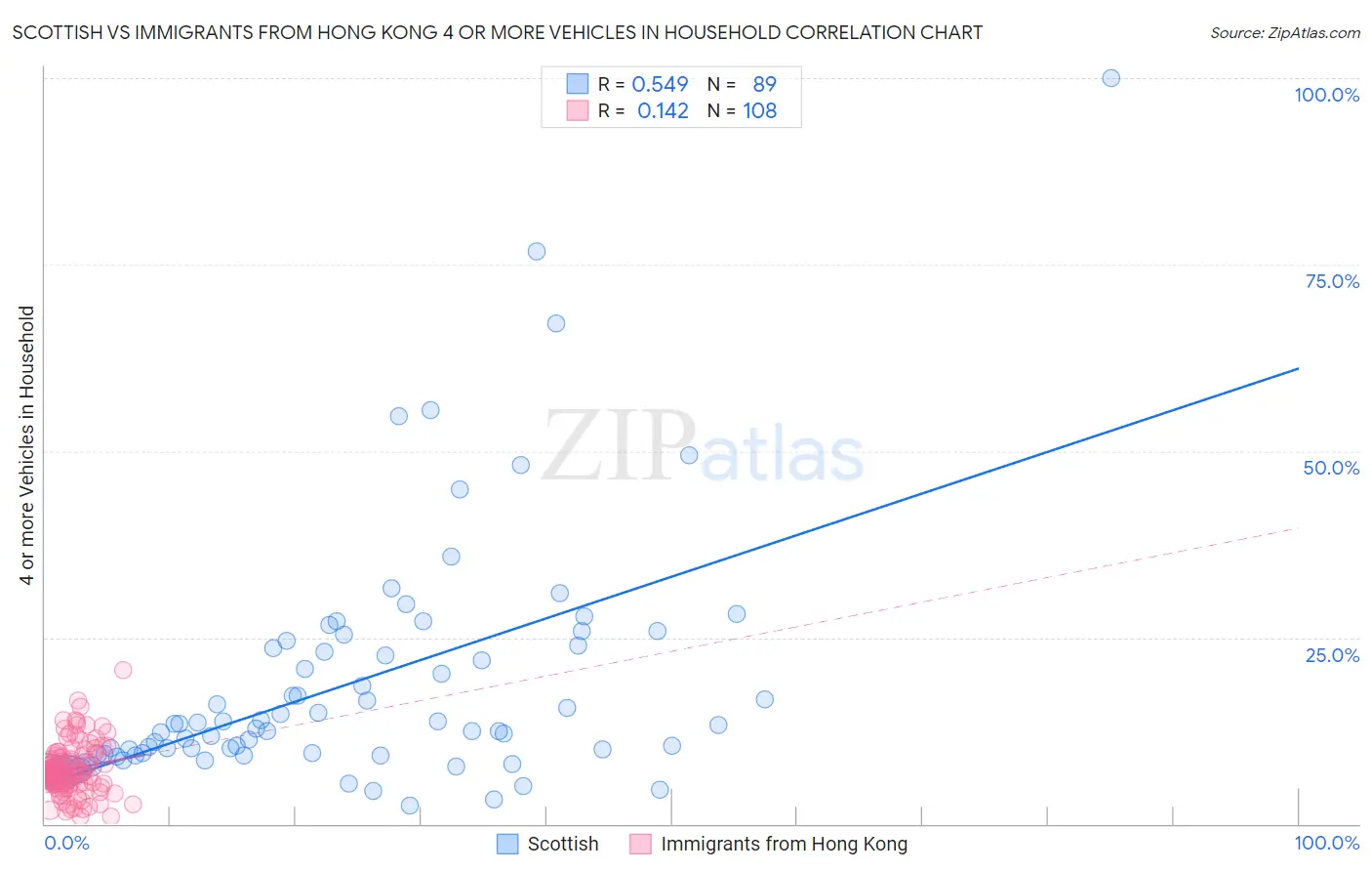 Scottish vs Immigrants from Hong Kong 4 or more Vehicles in Household