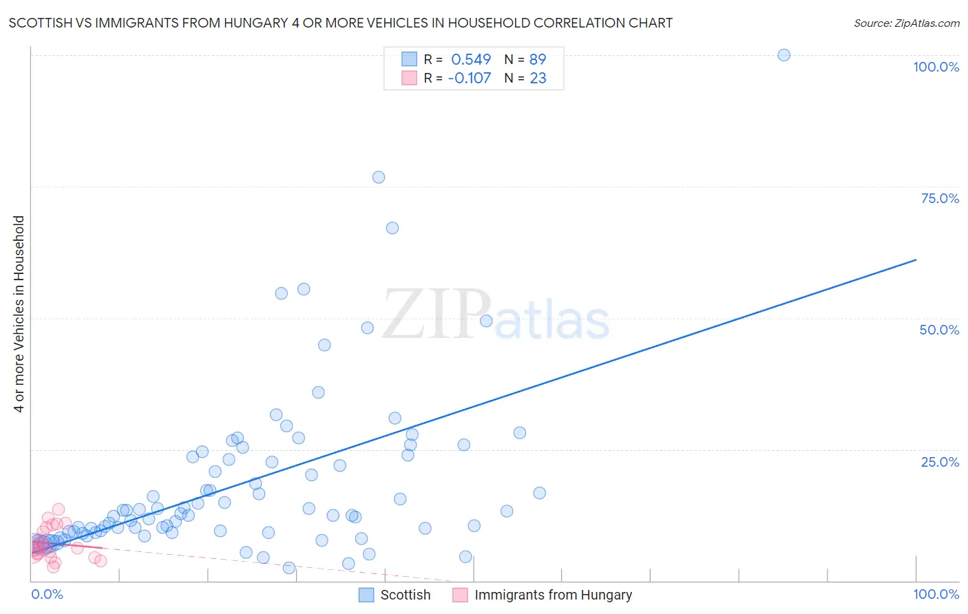 Scottish vs Immigrants from Hungary 4 or more Vehicles in Household