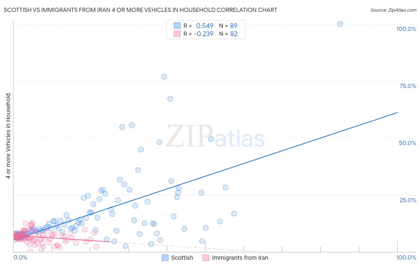 Scottish vs Immigrants from Iran 4 or more Vehicles in Household