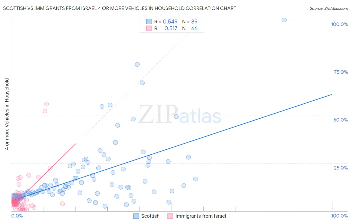 Scottish vs Immigrants from Israel 4 or more Vehicles in Household