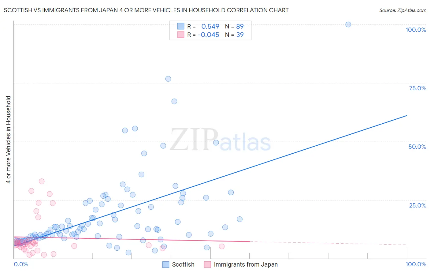Scottish vs Immigrants from Japan 4 or more Vehicles in Household