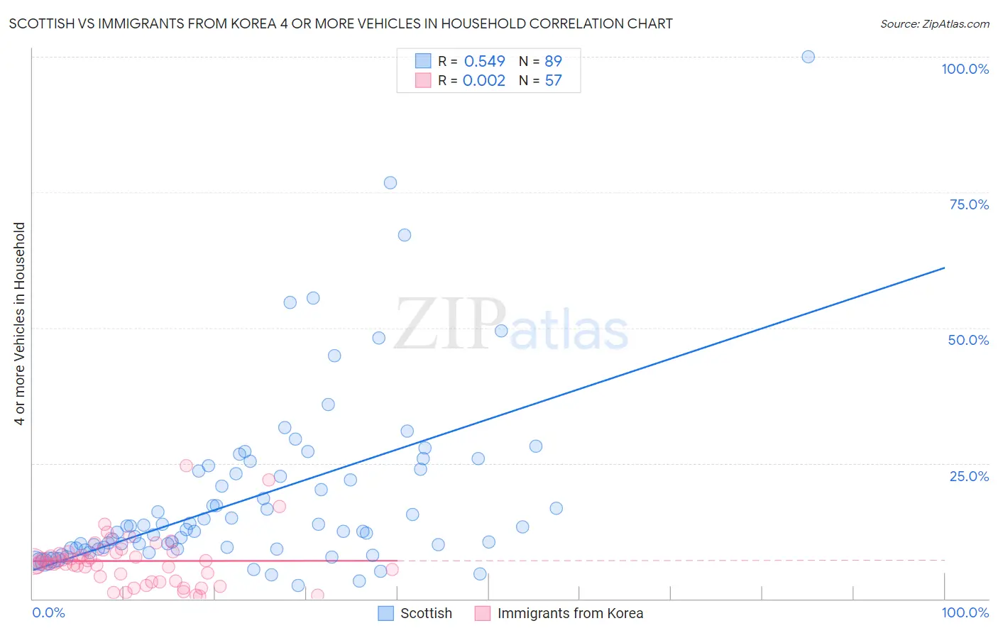 Scottish vs Immigrants from Korea 4 or more Vehicles in Household