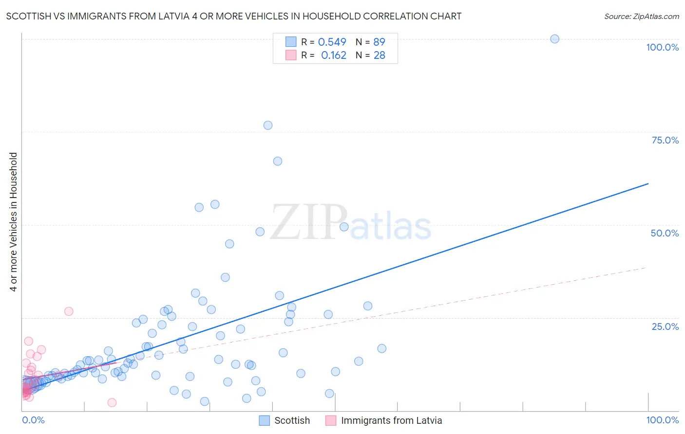 Scottish vs Immigrants from Latvia 4 or more Vehicles in Household