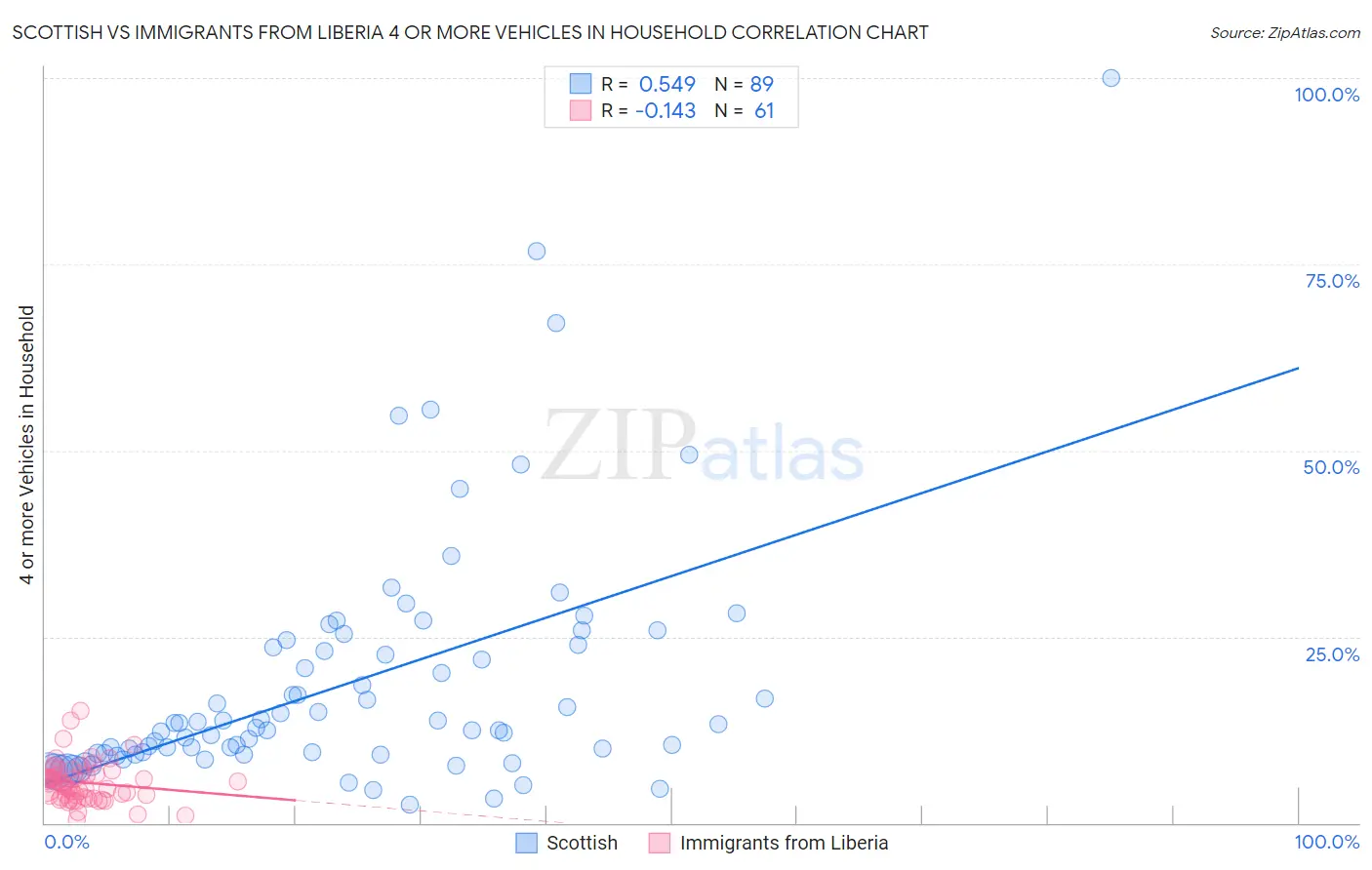 Scottish vs Immigrants from Liberia 4 or more Vehicles in Household