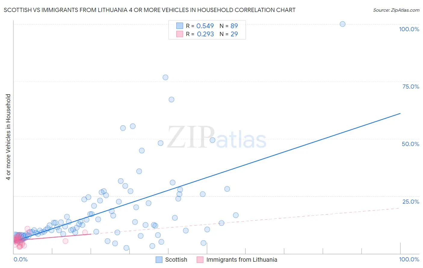 Scottish vs Immigrants from Lithuania 4 or more Vehicles in Household