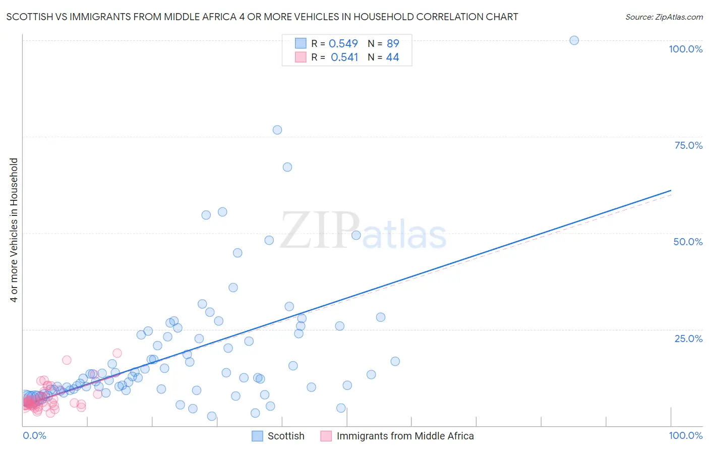 Scottish vs Immigrants from Middle Africa 4 or more Vehicles in Household