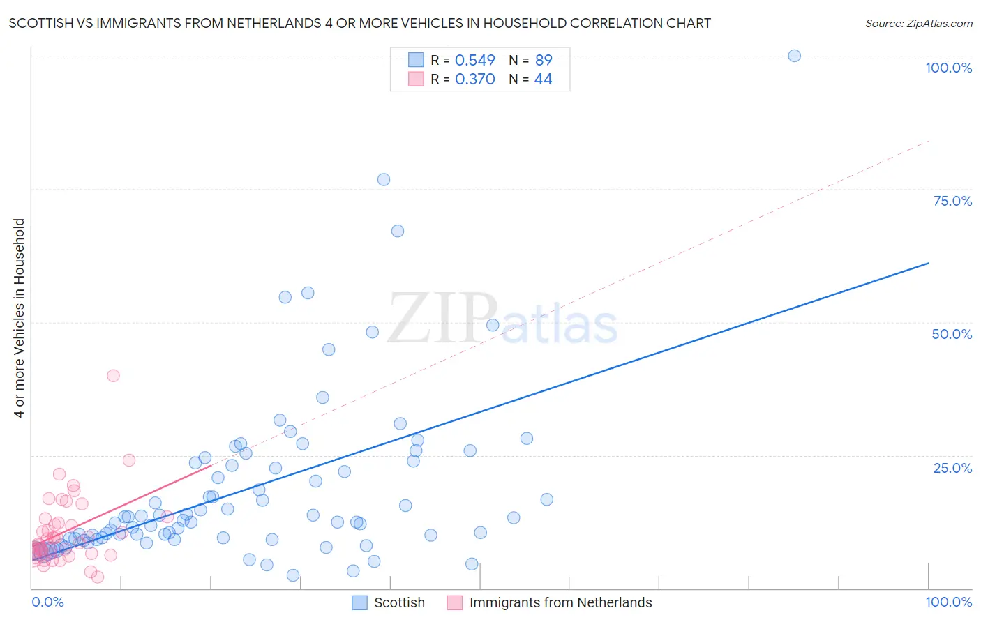 Scottish vs Immigrants from Netherlands 4 or more Vehicles in Household