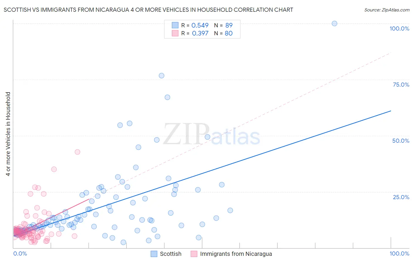 Scottish vs Immigrants from Nicaragua 4 or more Vehicles in Household