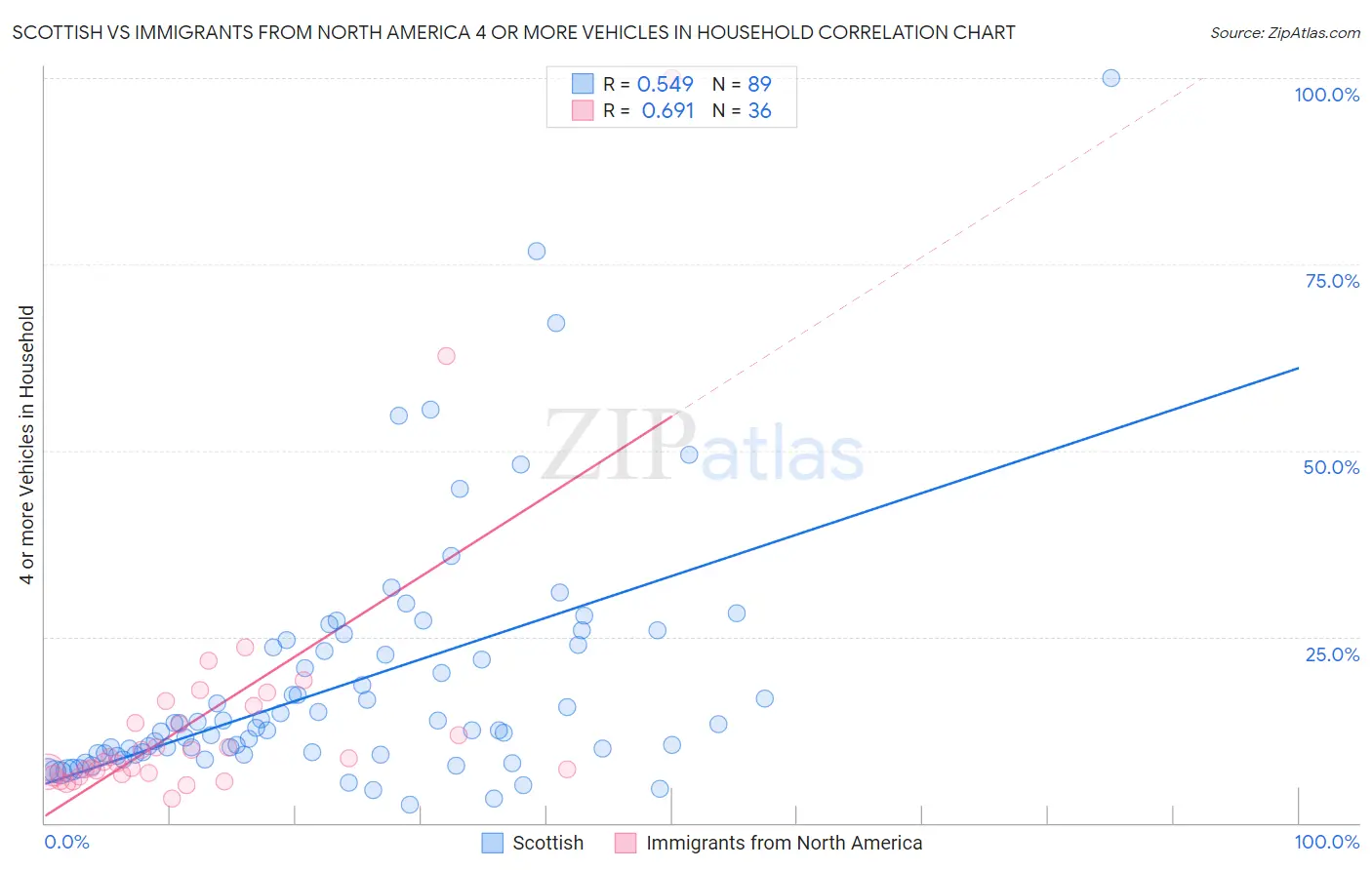 Scottish vs Immigrants from North America 4 or more Vehicles in Household
