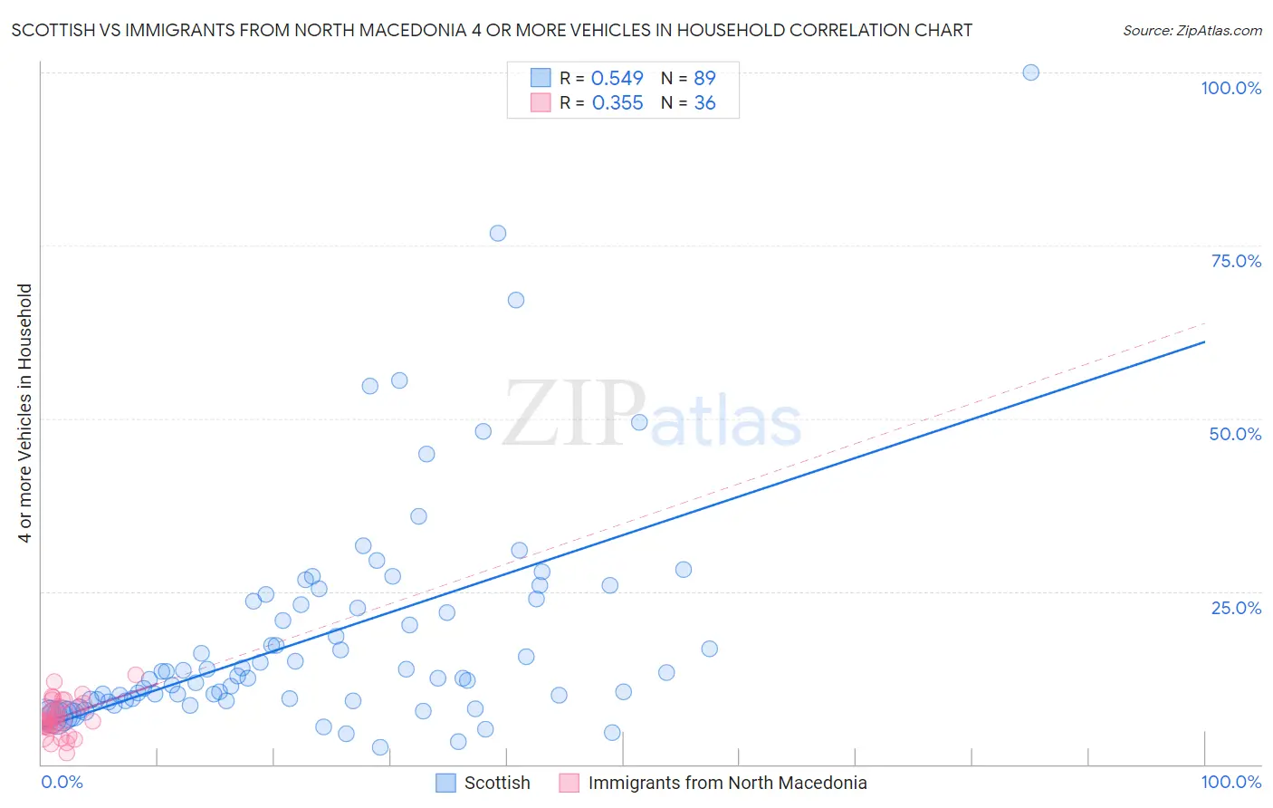 Scottish vs Immigrants from North Macedonia 4 or more Vehicles in Household