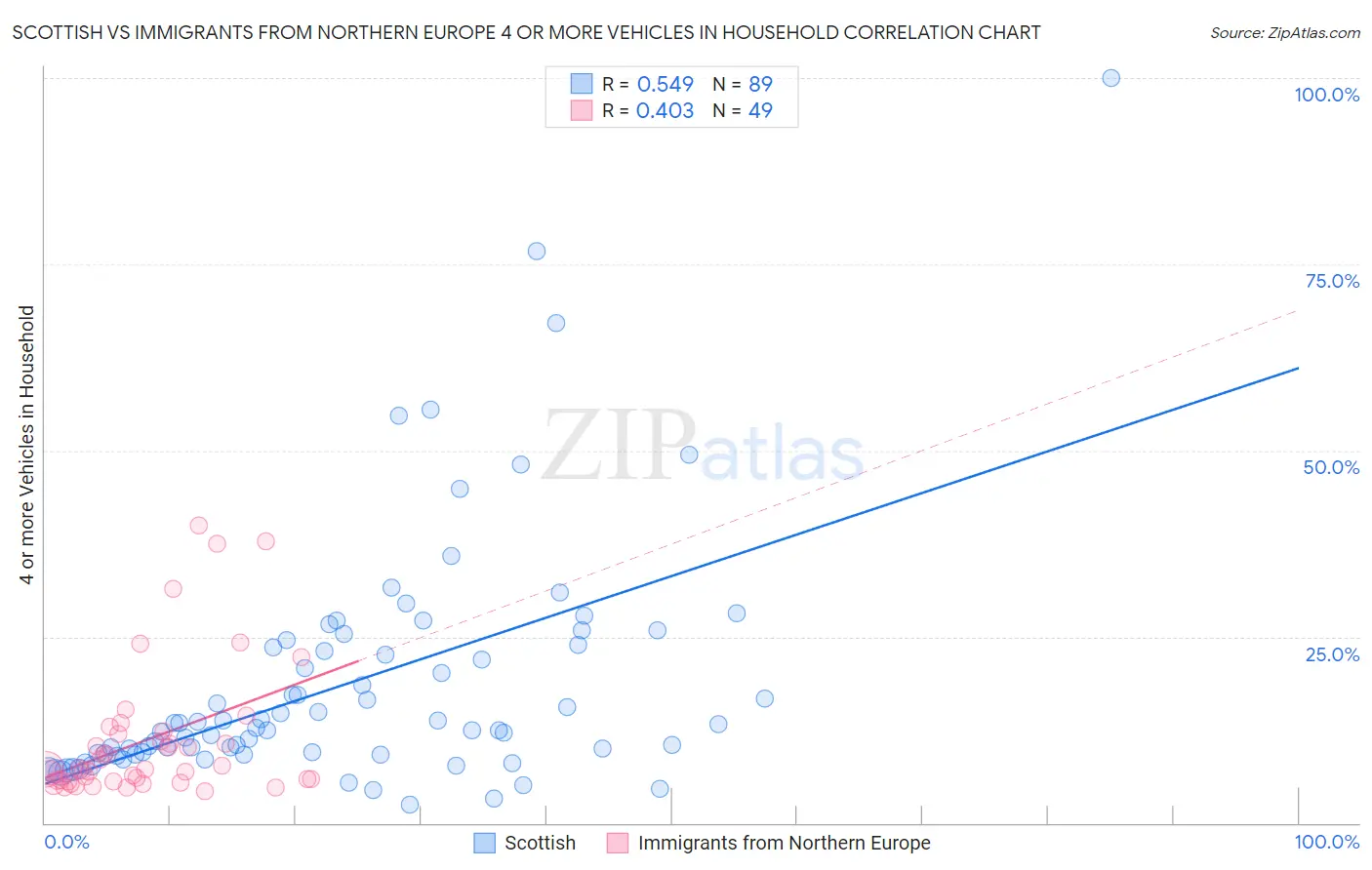 Scottish vs Immigrants from Northern Europe 4 or more Vehicles in Household