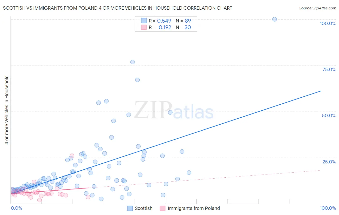 Scottish vs Immigrants from Poland 4 or more Vehicles in Household