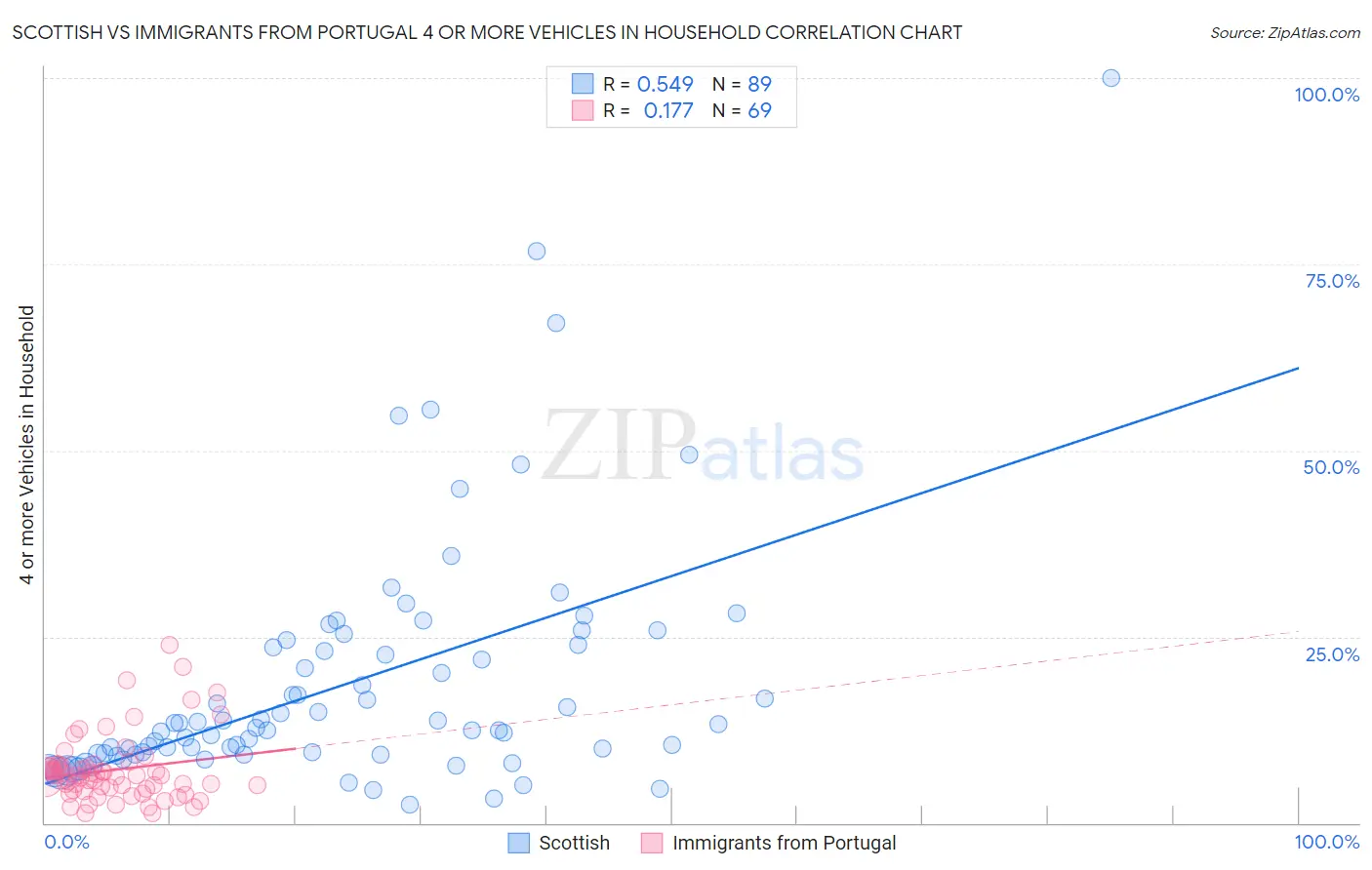 Scottish vs Immigrants from Portugal 4 or more Vehicles in Household