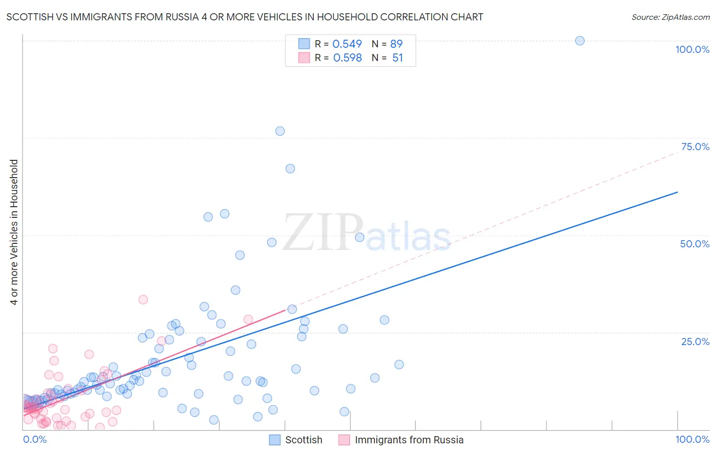 Scottish vs Immigrants from Russia 4 or more Vehicles in Household