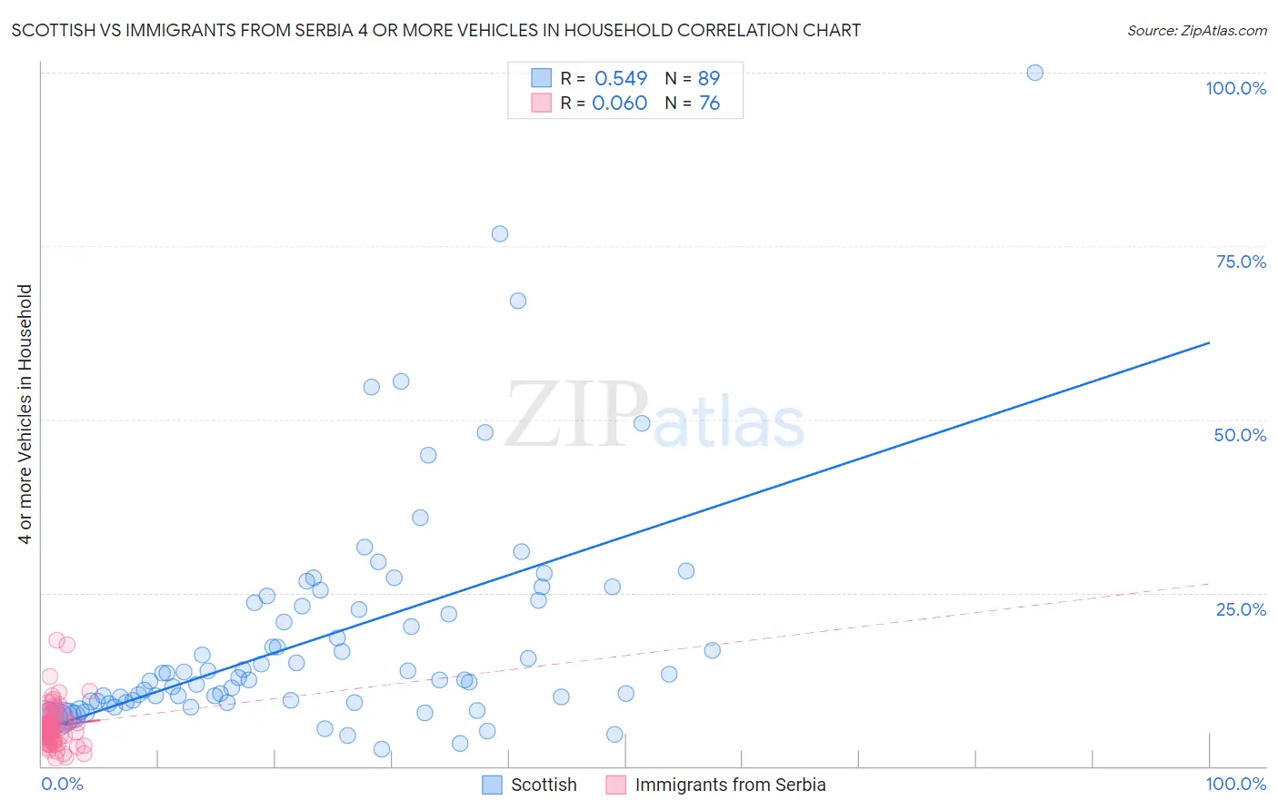 Scottish vs Immigrants from Serbia 4 or more Vehicles in Household