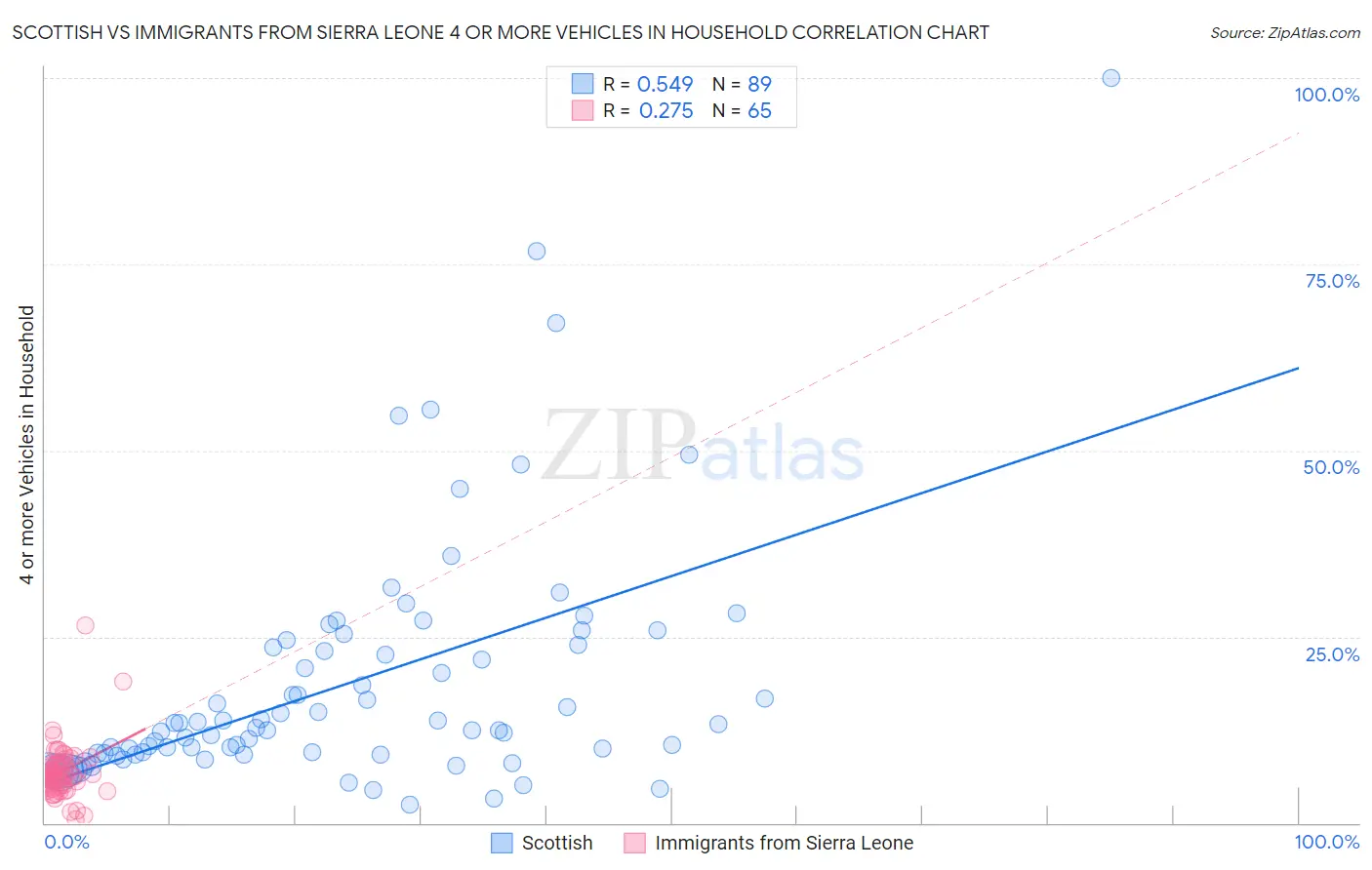 Scottish vs Immigrants from Sierra Leone 4 or more Vehicles in Household
