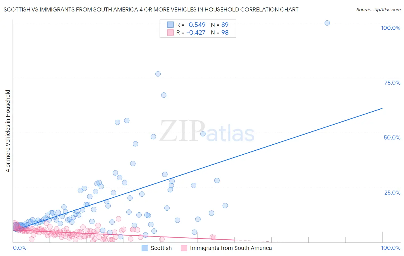 Scottish vs Immigrants from South America 4 or more Vehicles in Household