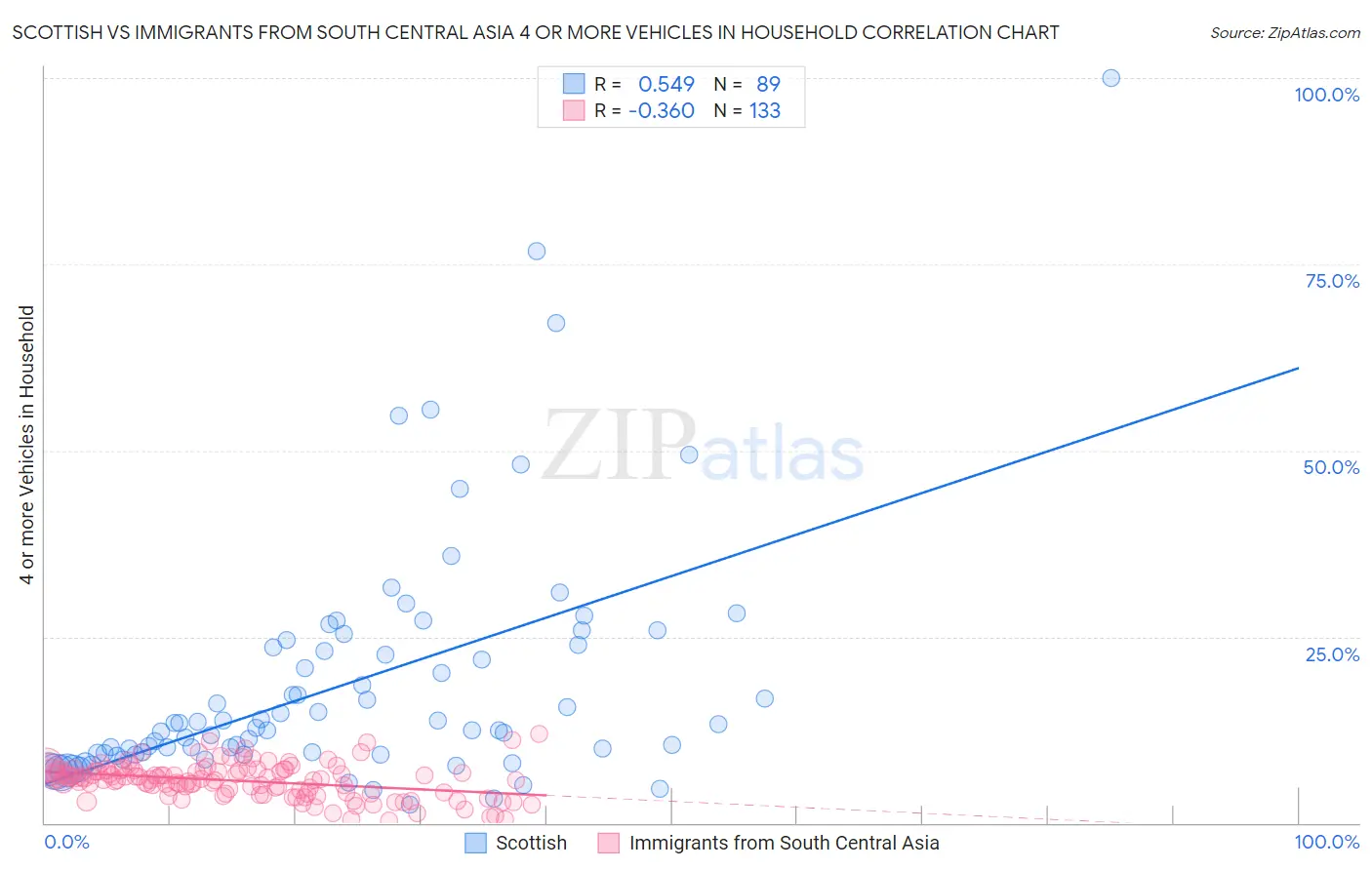 Scottish vs Immigrants from South Central Asia 4 or more Vehicles in Household