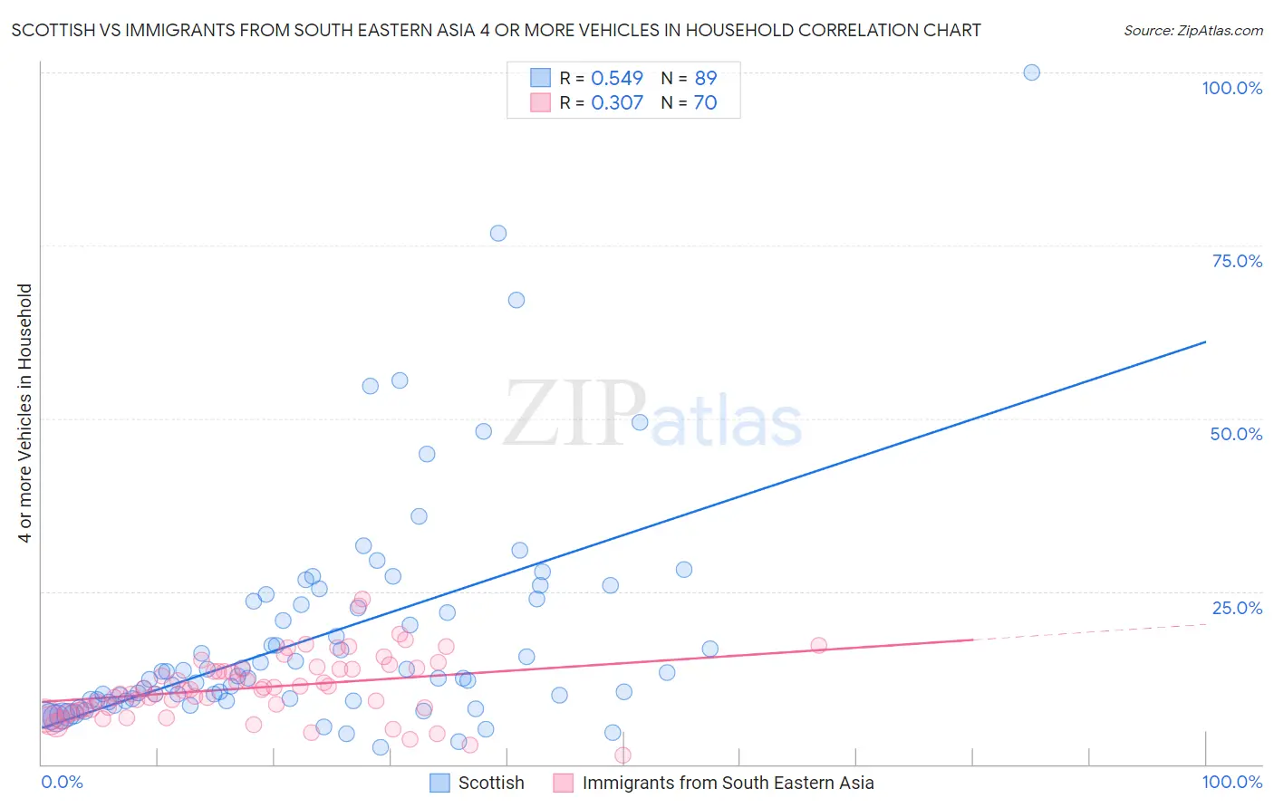 Scottish vs Immigrants from South Eastern Asia 4 or more Vehicles in Household