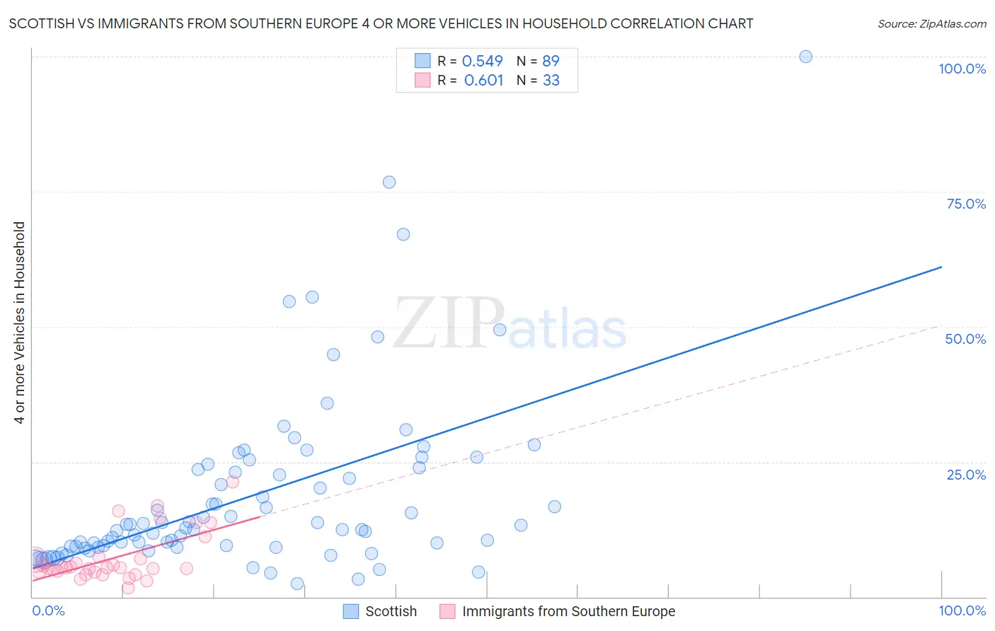 Scottish vs Immigrants from Southern Europe 4 or more Vehicles in Household