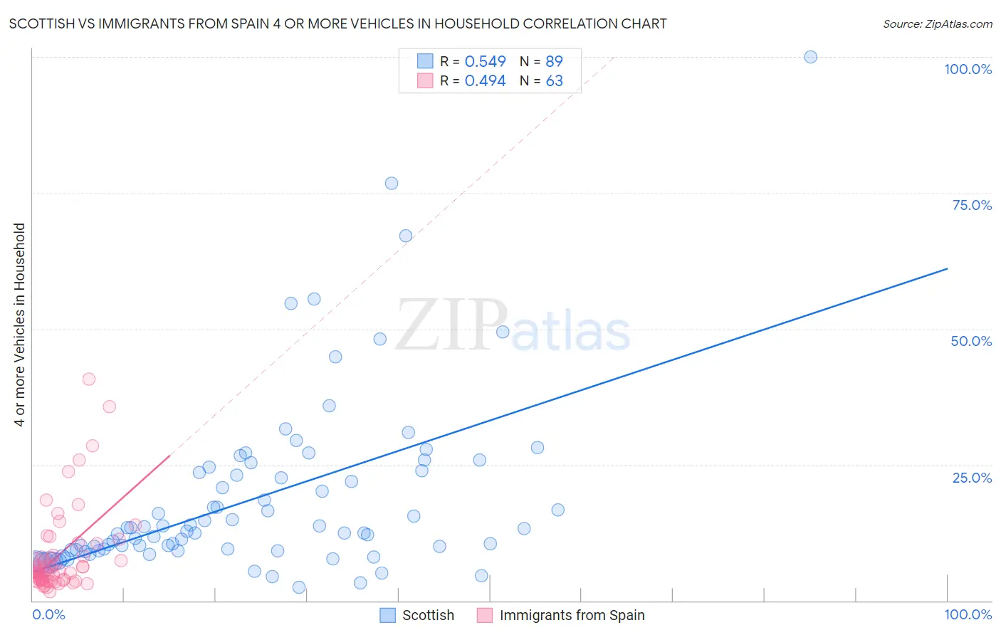 Scottish vs Immigrants from Spain 4 or more Vehicles in Household