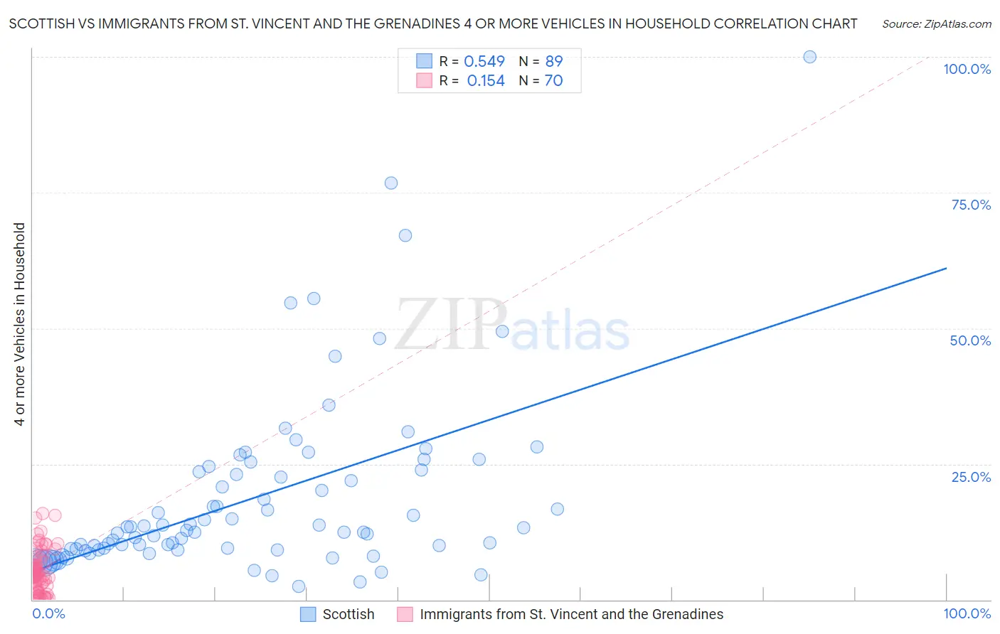 Scottish vs Immigrants from St. Vincent and the Grenadines 4 or more Vehicles in Household