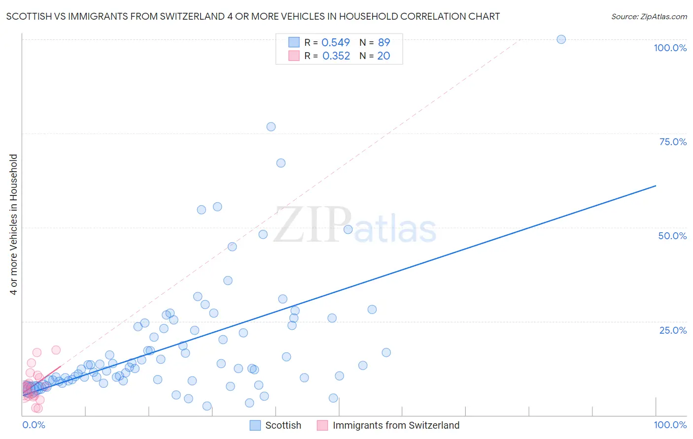 Scottish vs Immigrants from Switzerland 4 or more Vehicles in Household