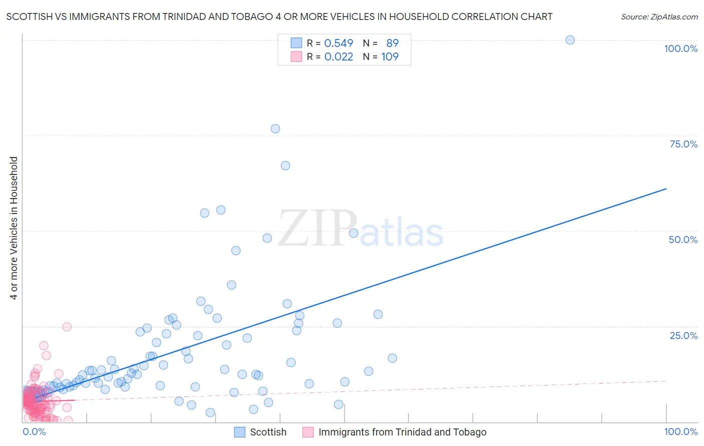 Scottish vs Immigrants from Trinidad and Tobago 4 or more Vehicles in Household