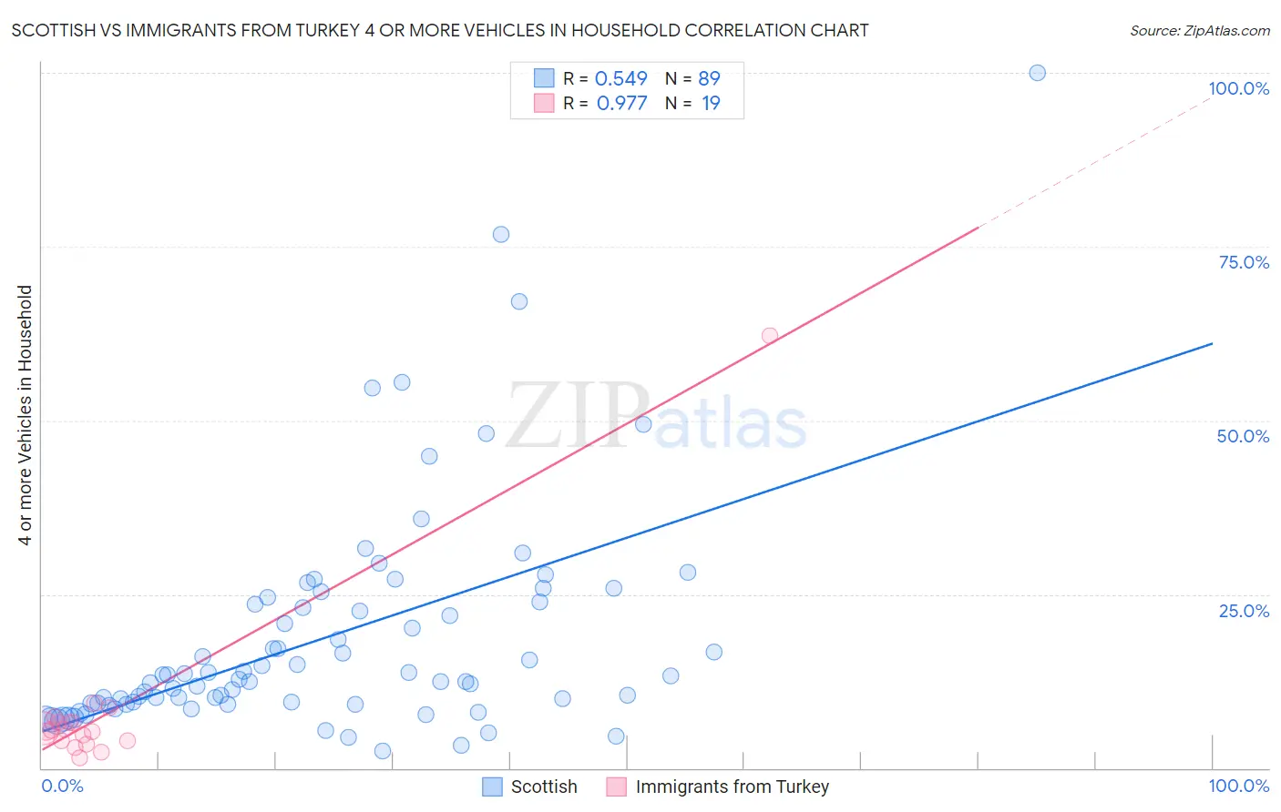 Scottish vs Immigrants from Turkey 4 or more Vehicles in Household