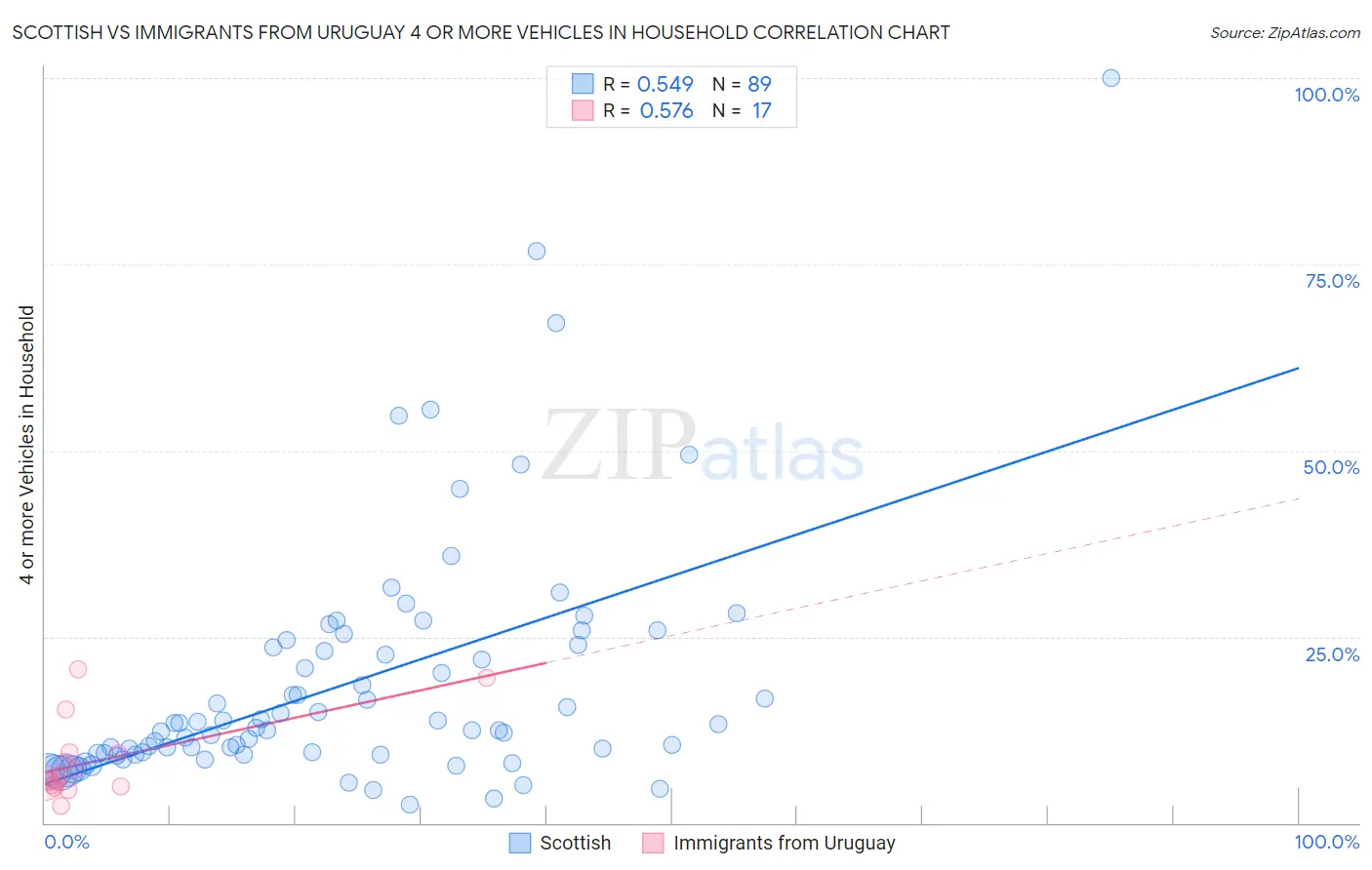 Scottish vs Immigrants from Uruguay 4 or more Vehicles in Household