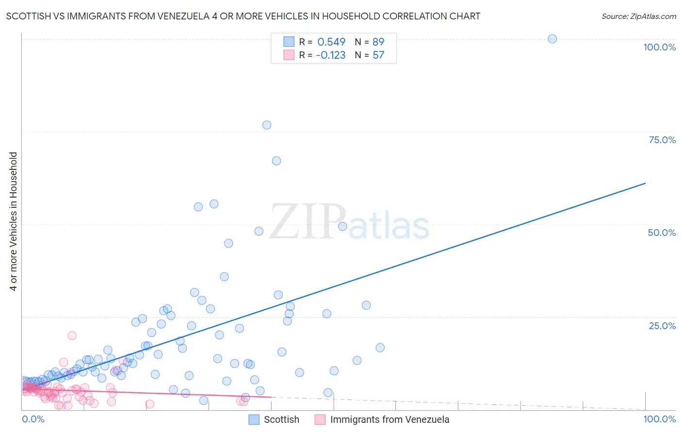 Scottish vs Immigrants from Venezuela 4 or more Vehicles in Household