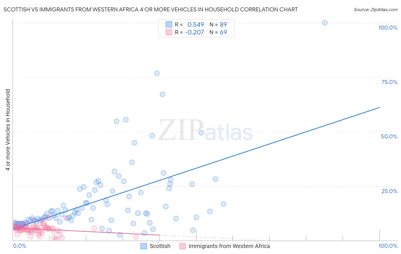 Scottish vs Immigrants from Western Africa 4 or more Vehicles in Household