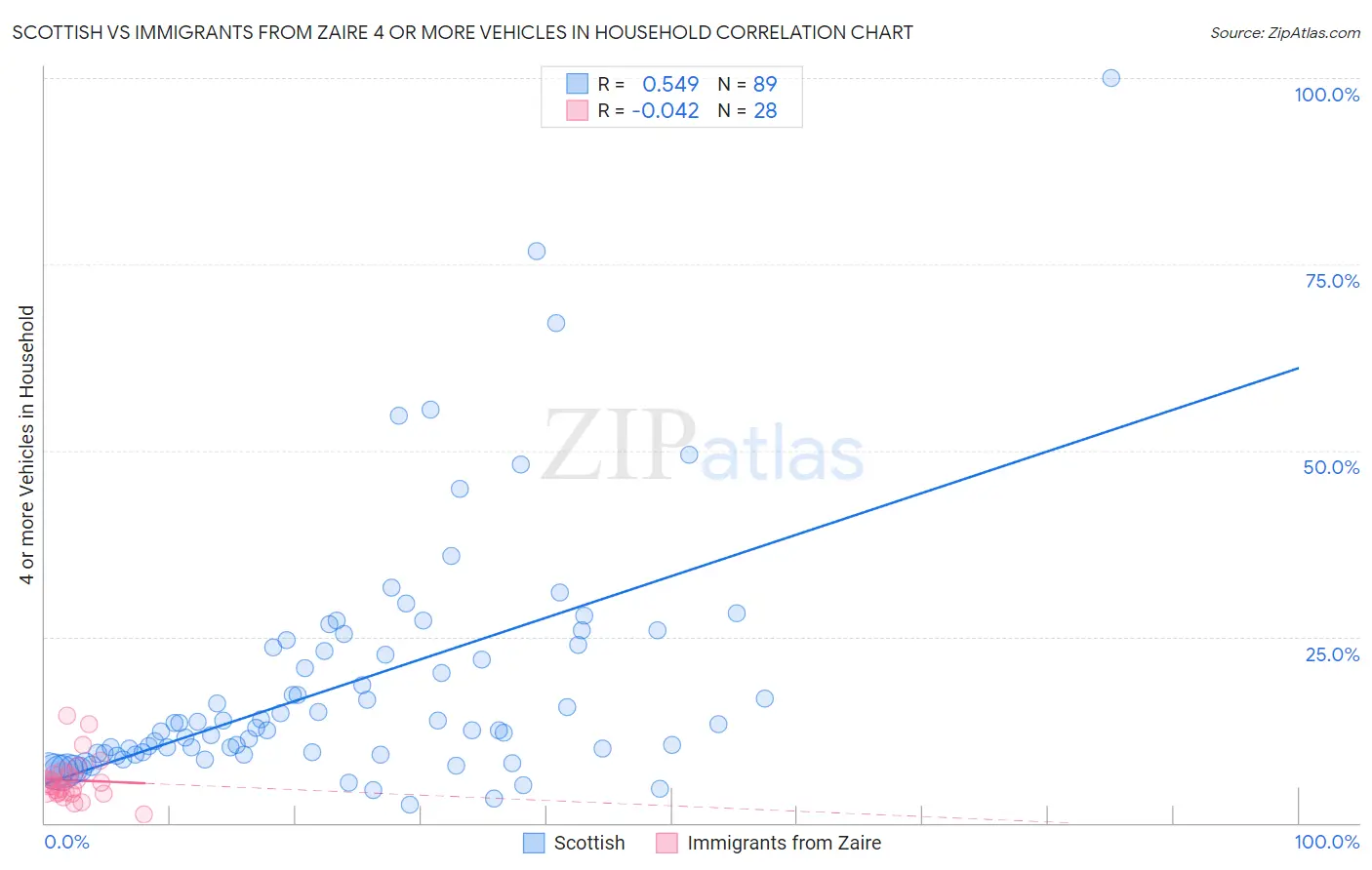 Scottish vs Immigrants from Zaire 4 or more Vehicles in Household