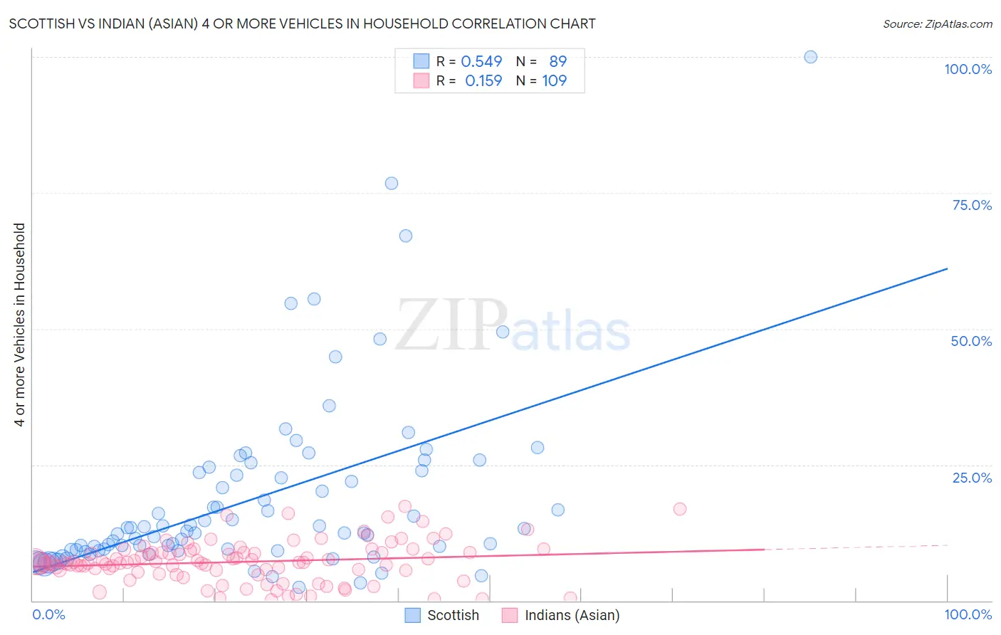 Scottish vs Indian (Asian) 4 or more Vehicles in Household