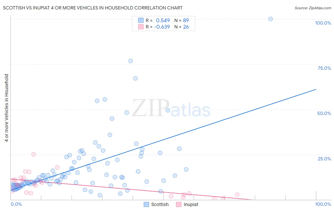 Scottish vs Inupiat 4 or more Vehicles in Household