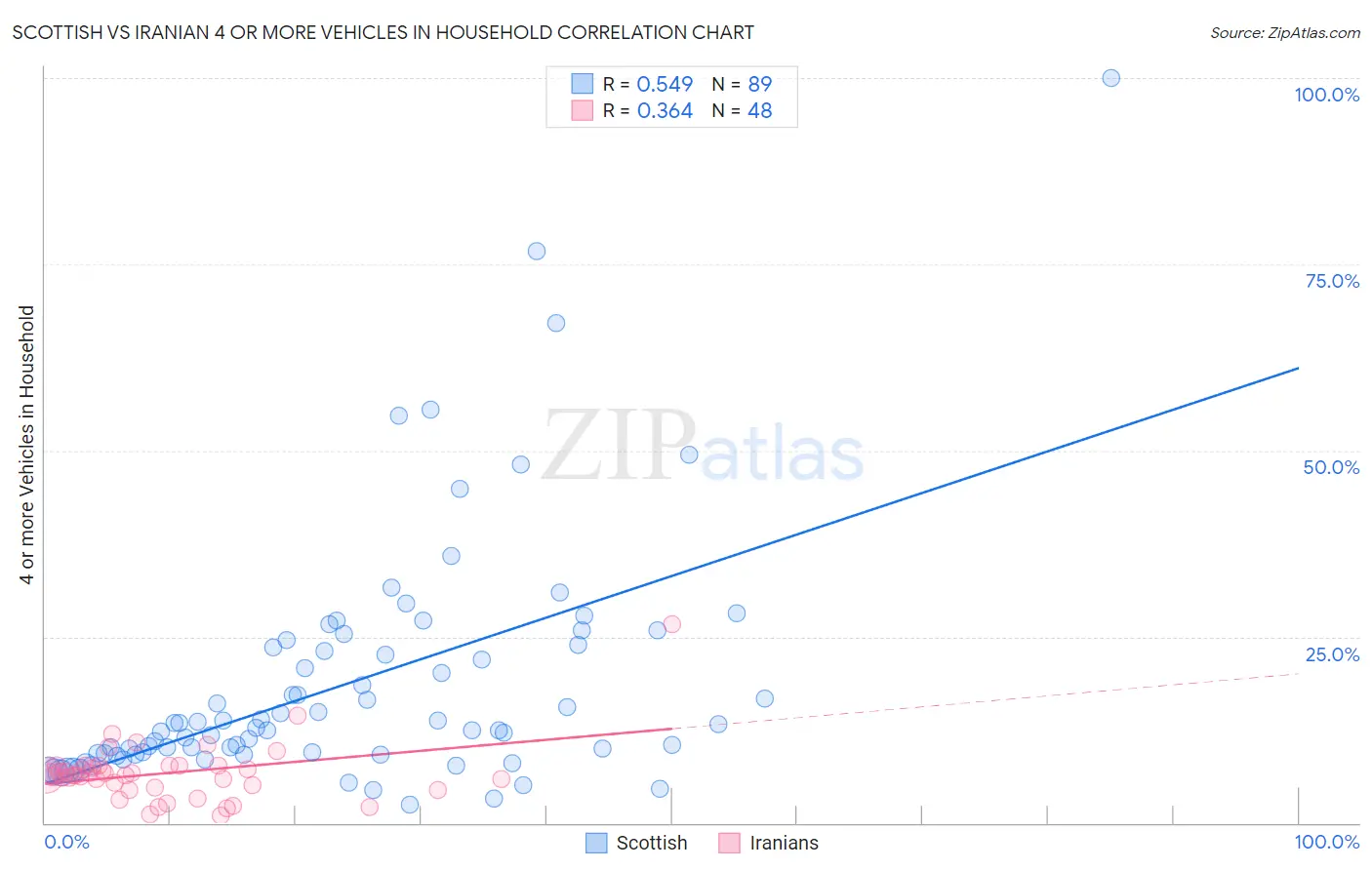 Scottish vs Iranian 4 or more Vehicles in Household