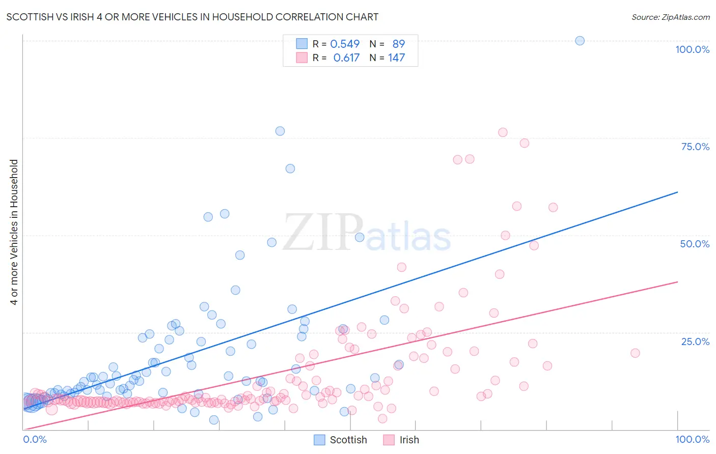 Scottish vs Irish 4 or more Vehicles in Household
