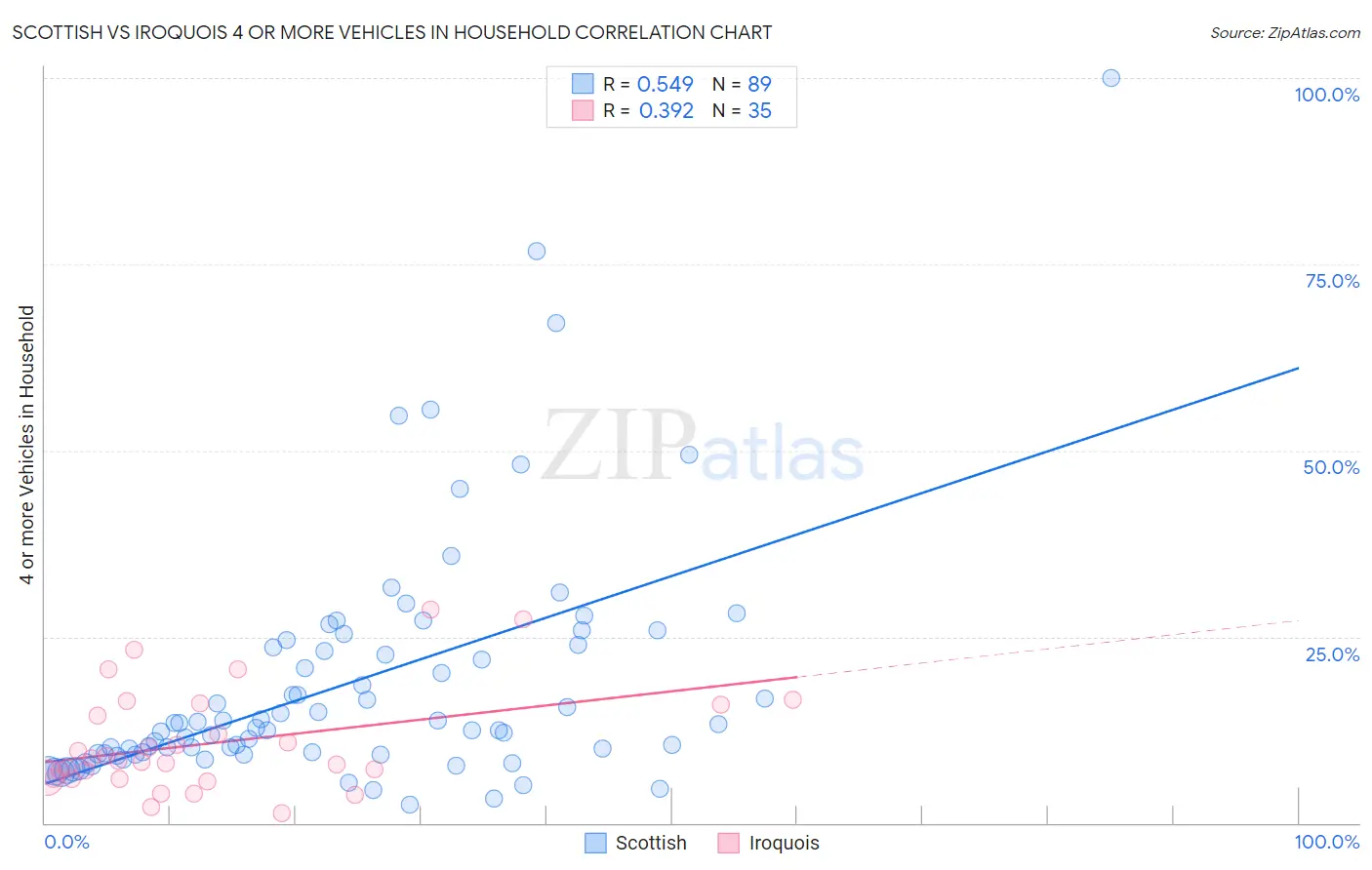 Scottish vs Iroquois 4 or more Vehicles in Household