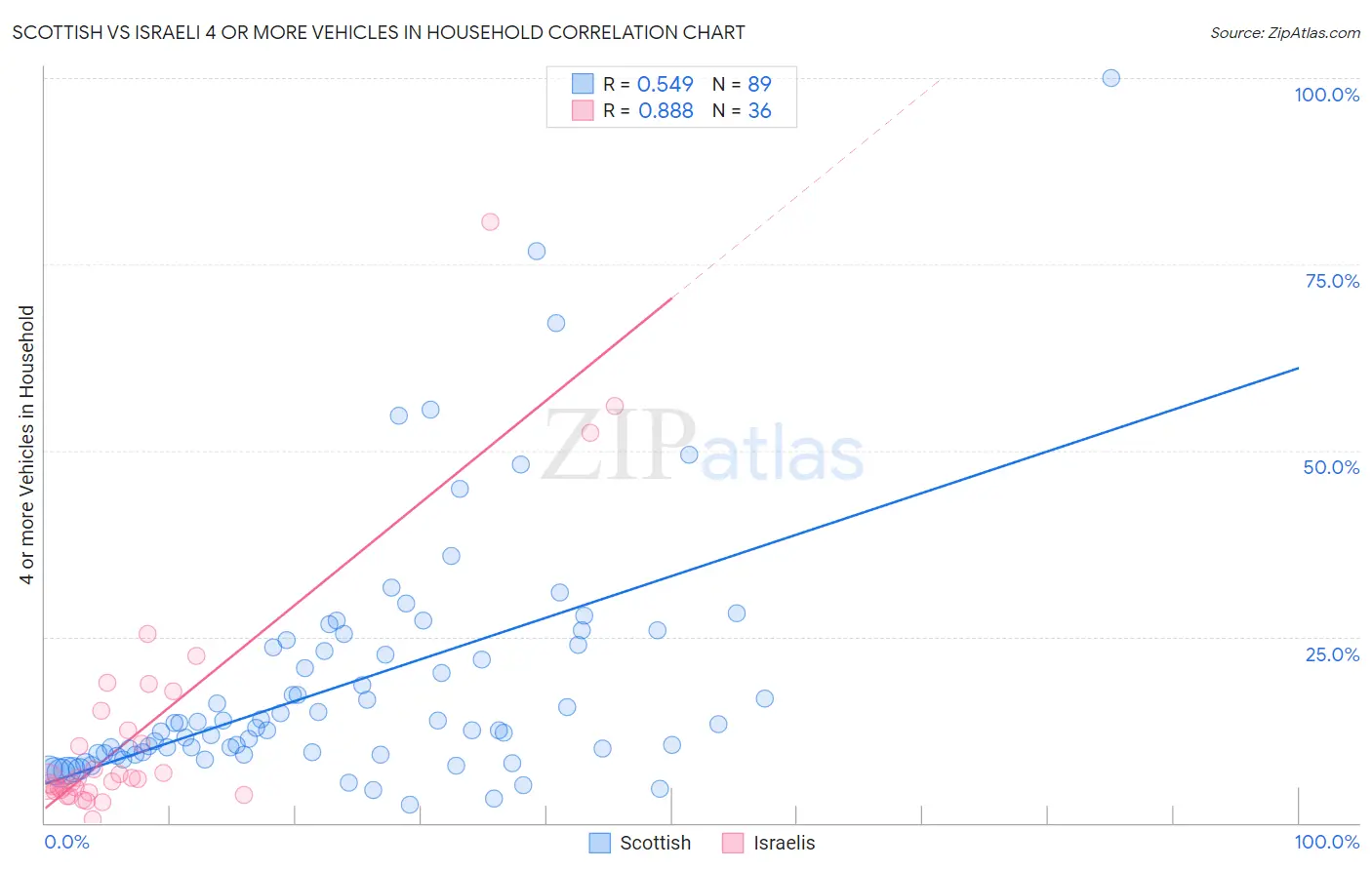 Scottish vs Israeli 4 or more Vehicles in Household