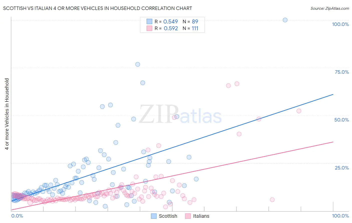 Scottish vs Italian 4 or more Vehicles in Household