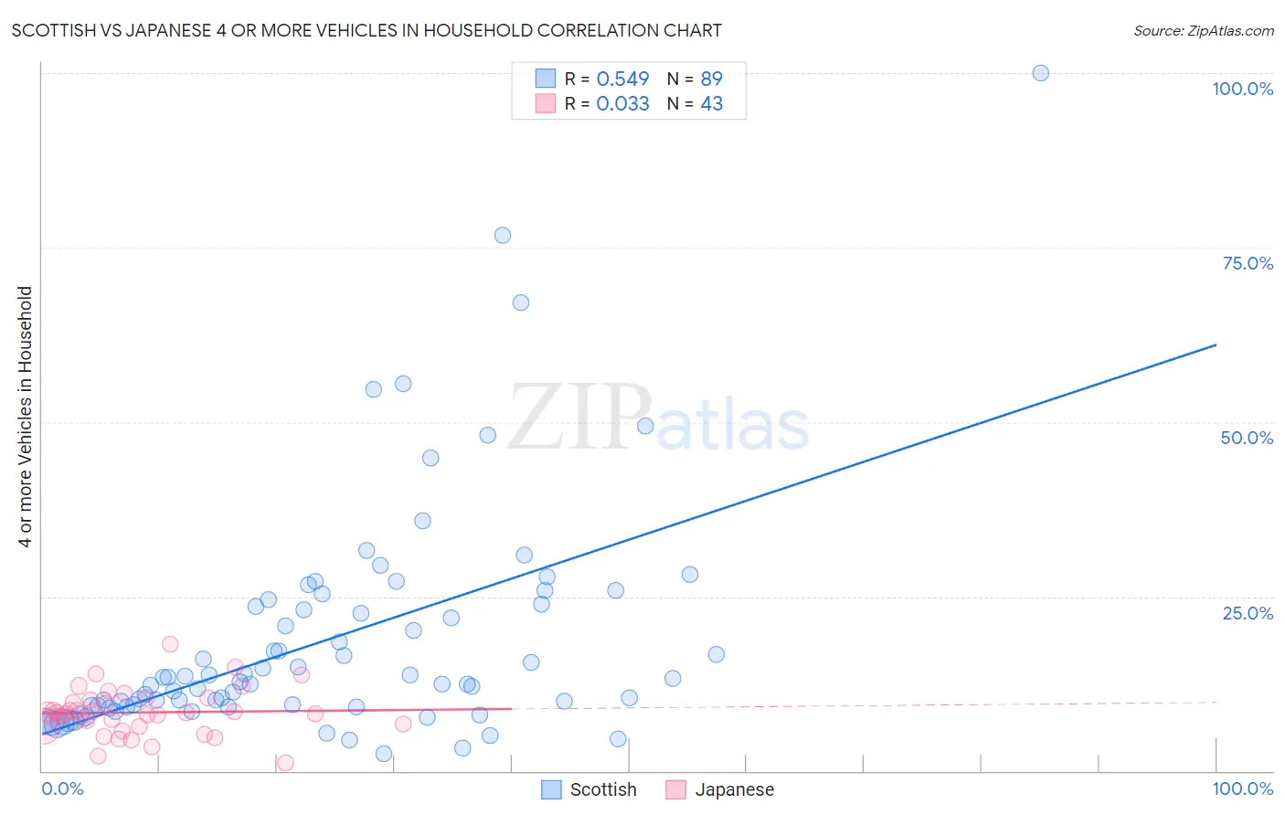 Scottish vs Japanese 4 or more Vehicles in Household