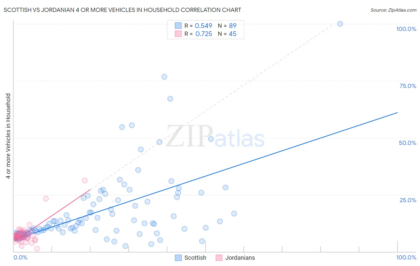 Scottish vs Jordanian 4 or more Vehicles in Household