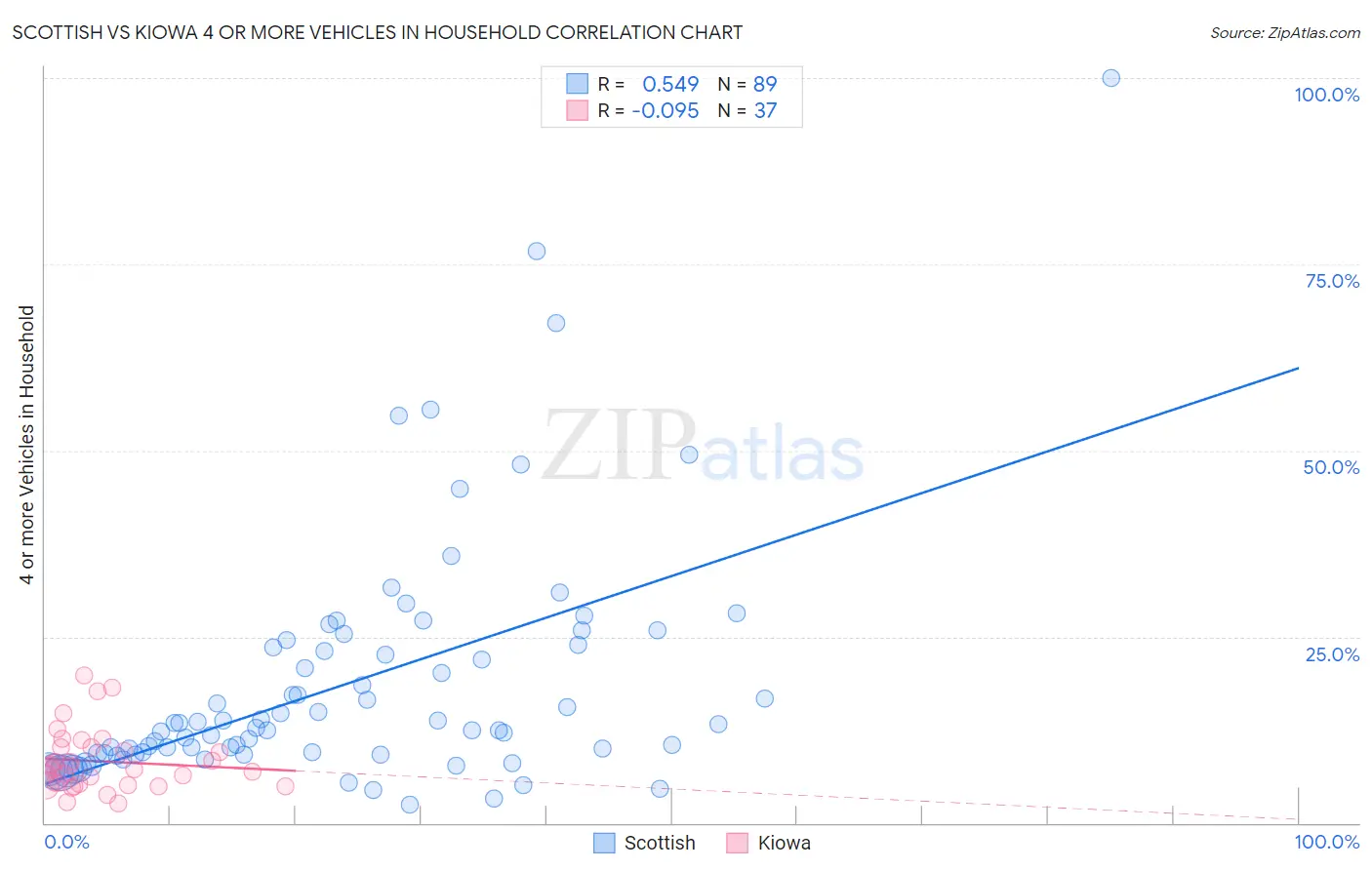 Scottish vs Kiowa 4 or more Vehicles in Household