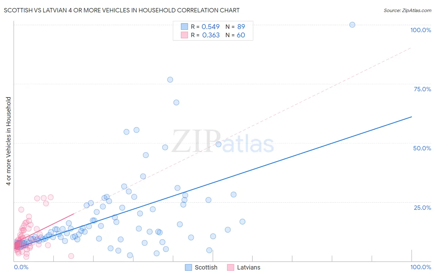 Scottish vs Latvian 4 or more Vehicles in Household