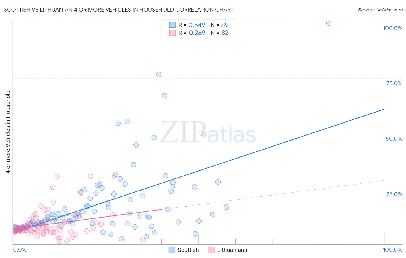Scottish vs Lithuanian 4 or more Vehicles in Household